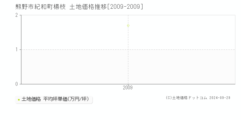 紀和町楊枝(熊野市)の土地価格推移グラフ(坪単価)[2009-2009年]