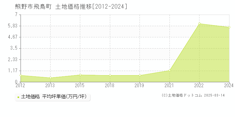 飛鳥町(熊野市)の土地価格推移グラフ(坪単価)[2012-2024年]