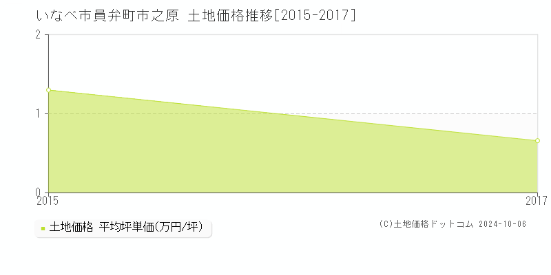 員弁町市之原(いなべ市)の土地価格推移グラフ(坪単価)[2015-2017年]