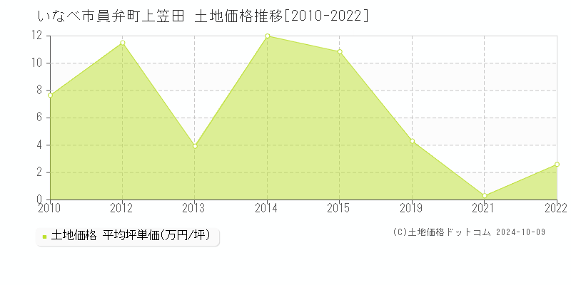 員弁町上笠田(いなべ市)の土地価格推移グラフ(坪単価)[2010-2022年]