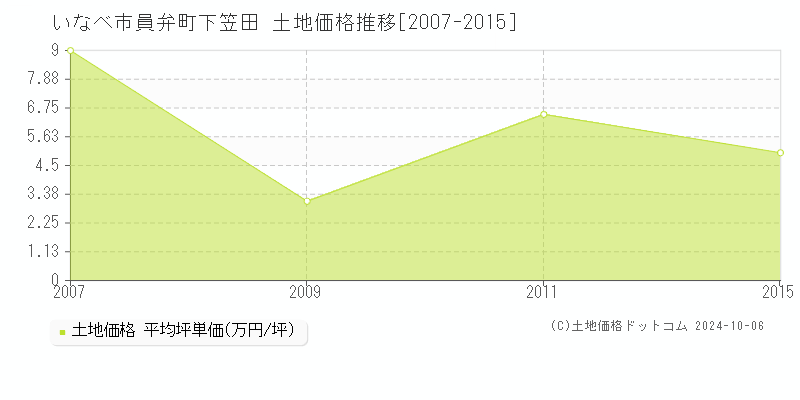 員弁町下笠田(いなべ市)の土地価格推移グラフ(坪単価)[2007-2015年]