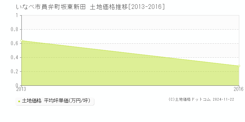 員弁町坂東新田(いなべ市)の土地価格推移グラフ(坪単価)[2013-2016年]