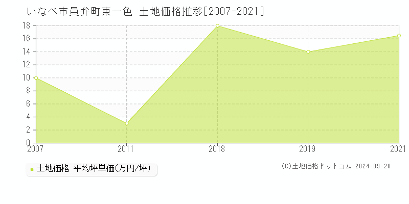 員弁町東一色(いなべ市)の土地価格推移グラフ(坪単価)[2007-2021年]