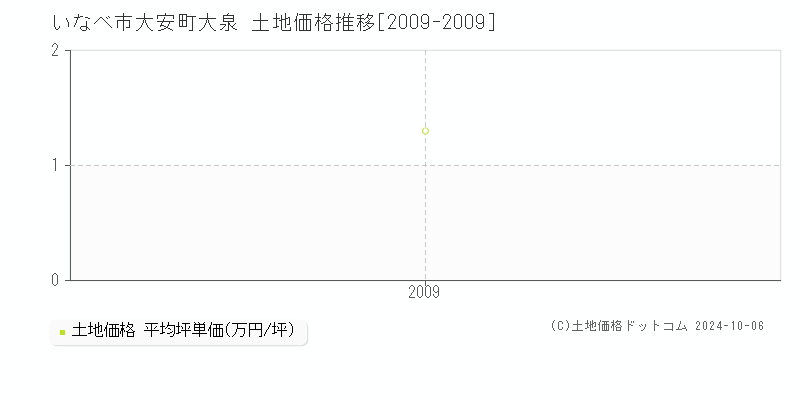 大安町大泉(いなべ市)の土地価格推移グラフ(坪単価)[2009-2009年]