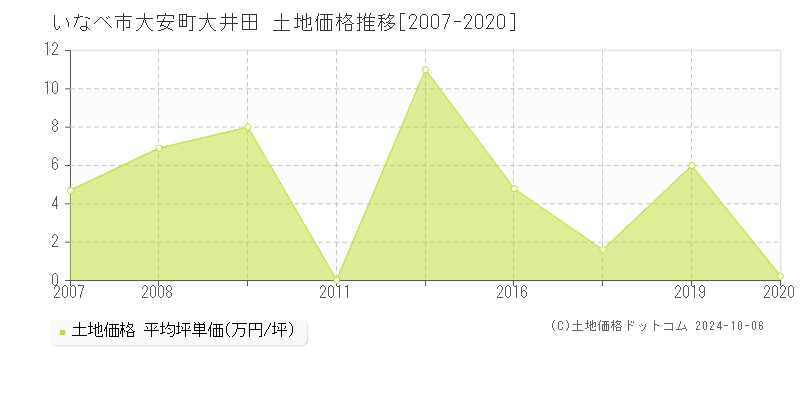 大安町大井田(いなべ市)の土地価格推移グラフ(坪単価)[2007-2020年]