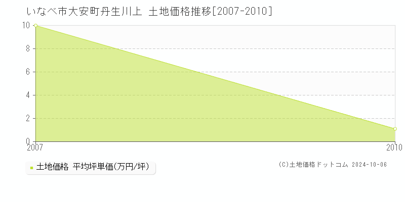 大安町丹生川上(いなべ市)の土地価格推移グラフ(坪単価)[2007-2010年]