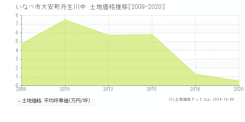 大安町丹生川中(いなべ市)の土地価格推移グラフ(坪単価)[2009-2020年]