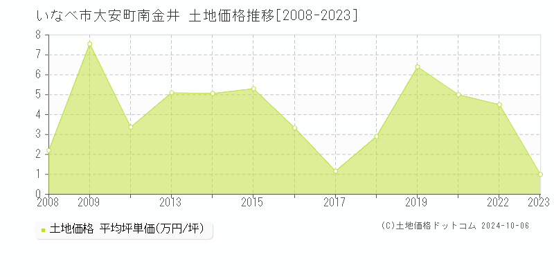 大安町南金井(いなべ市)の土地価格推移グラフ(坪単価)[2008-2023年]