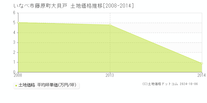 藤原町大貝戸(いなべ市)の土地価格推移グラフ(坪単価)[2008-2014年]