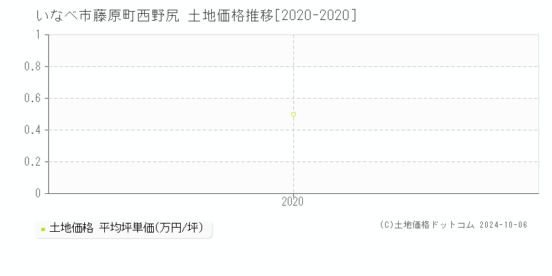 藤原町西野尻(いなべ市)の土地価格推移グラフ(坪単価)[2020-2020年]