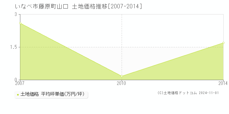 藤原町山口(いなべ市)の土地価格推移グラフ(坪単価)[2007-2014年]