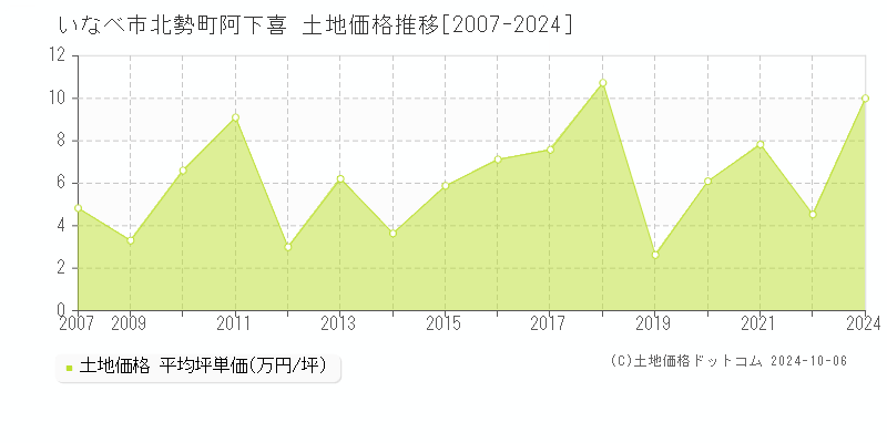 北勢町阿下喜(いなべ市)の土地価格推移グラフ(坪単価)[2007-2024年]