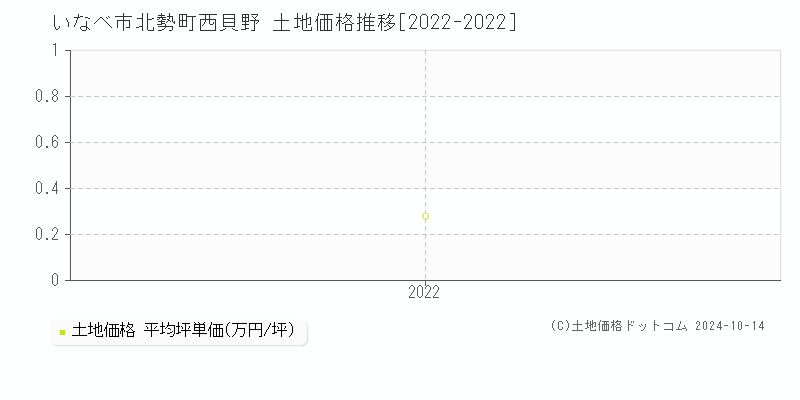 北勢町西貝野(いなべ市)の土地価格推移グラフ(坪単価)[2022-2022年]