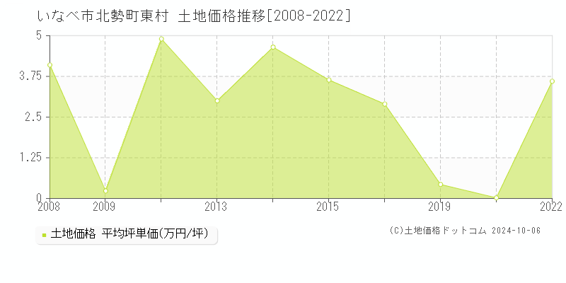 北勢町東村(いなべ市)の土地価格推移グラフ(坪単価)[2008-2022年]