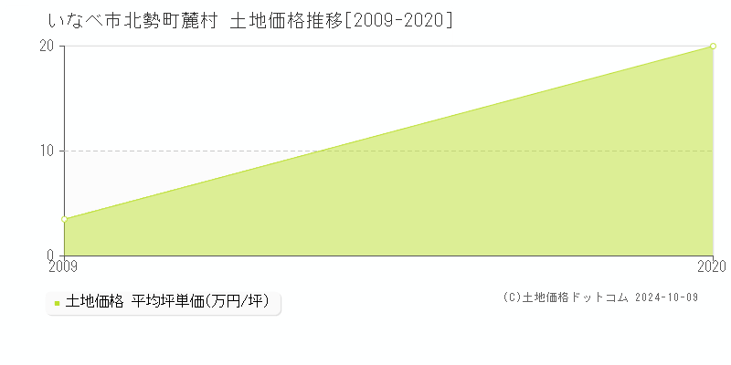 北勢町麓村(いなべ市)の土地価格推移グラフ(坪単価)[2009-2020年]