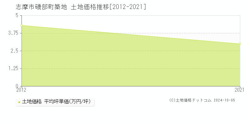 磯部町築地(志摩市)の土地価格推移グラフ(坪単価)[2012-2021年]