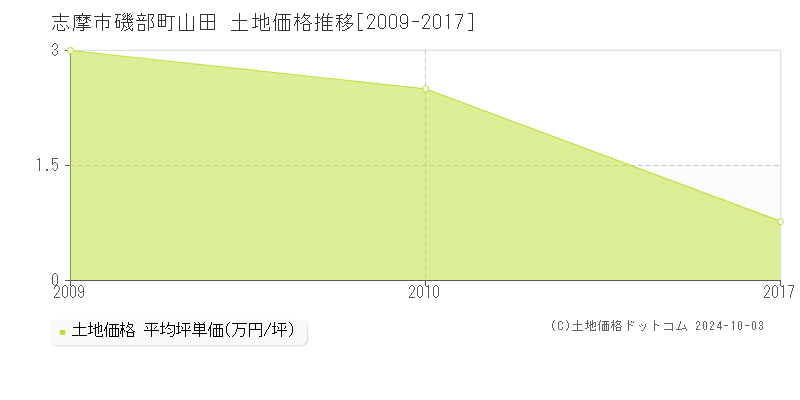 磯部町山田(志摩市)の土地価格推移グラフ(坪単価)[2009-2017年]