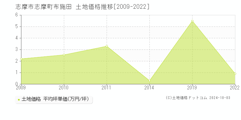 志摩町布施田(志摩市)の土地価格推移グラフ(坪単価)[2009-2022年]