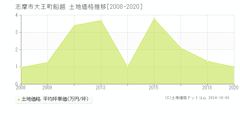 大王町船越(志摩市)の土地価格推移グラフ(坪単価)[2008-2020年]