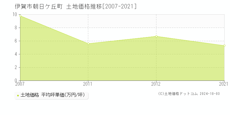 朝日ケ丘町(伊賀市)の土地価格推移グラフ(坪単価)[2007-2021年]