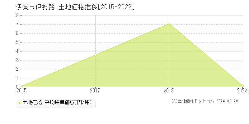 伊勢路(伊賀市)の土地価格推移グラフ(坪単価)[2015-2022年]