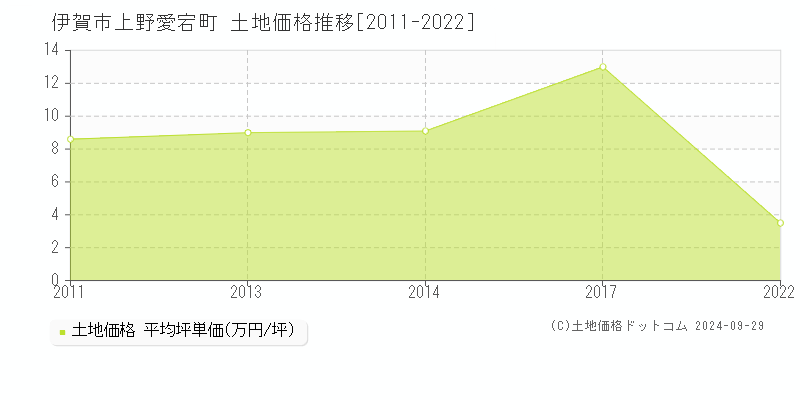 上野愛宕町(伊賀市)の土地価格推移グラフ(坪単価)[2011-2022年]