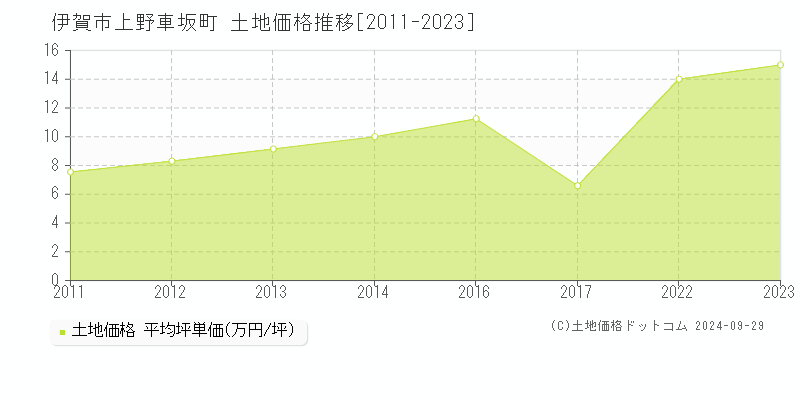 上野車坂町(伊賀市)の土地価格推移グラフ(坪単価)[2011-2023年]