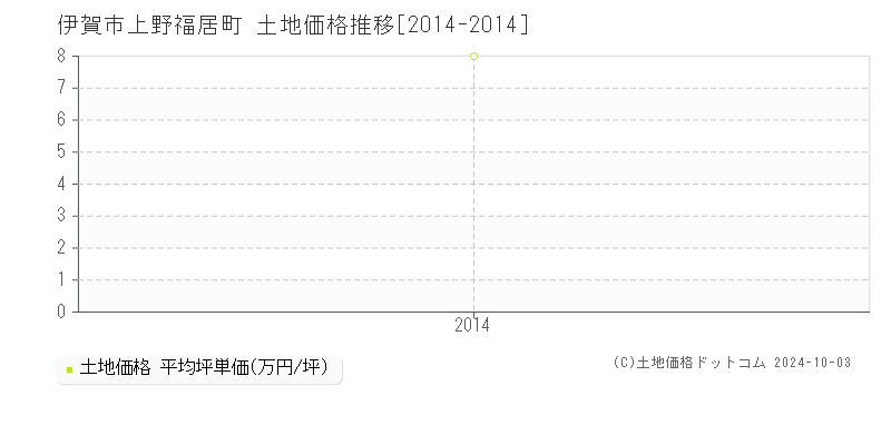 上野福居町(伊賀市)の土地価格推移グラフ(坪単価)[2014-2014年]