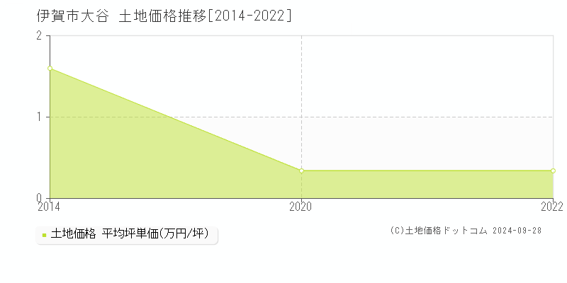 大谷(伊賀市)の土地価格推移グラフ(坪単価)[2014-2022年]