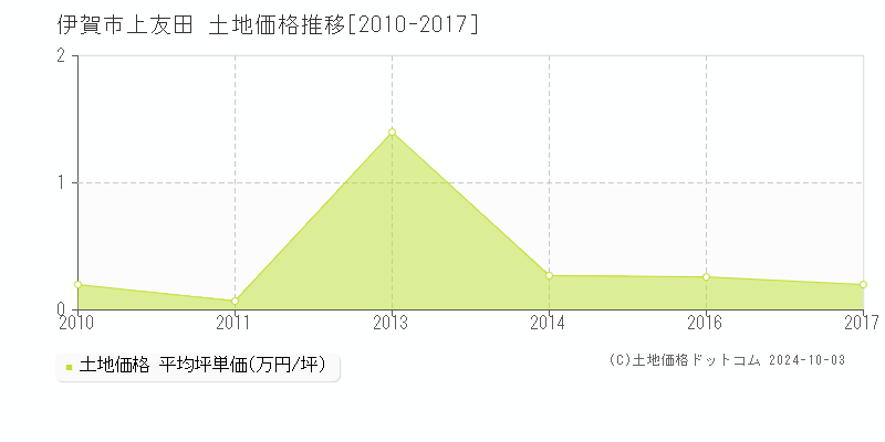 上友田(伊賀市)の土地価格推移グラフ(坪単価)[2010-2017年]