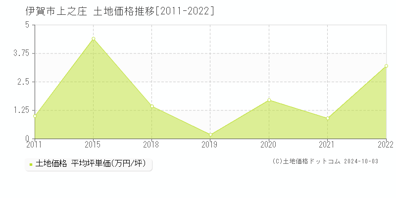 上之庄(伊賀市)の土地価格推移グラフ(坪単価)[2011-2022年]