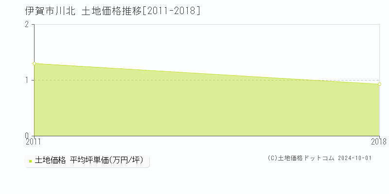 川北(伊賀市)の土地価格推移グラフ(坪単価)[2011-2018年]