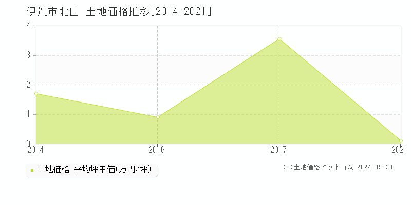 北山(伊賀市)の土地価格推移グラフ(坪単価)[2014-2021年]