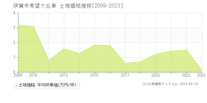 希望ケ丘東(伊賀市)の土地価格推移グラフ(坪単価)[2009-2023年]