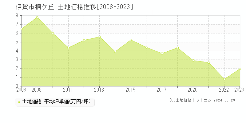 桐ケ丘(伊賀市)の土地価格推移グラフ(坪単価)[2008-2023年]