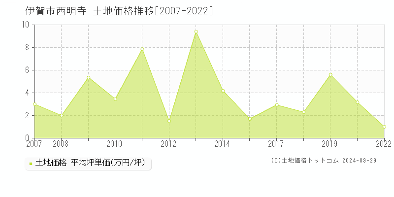 西明寺(伊賀市)の土地価格推移グラフ(坪単価)[2007-2022年]