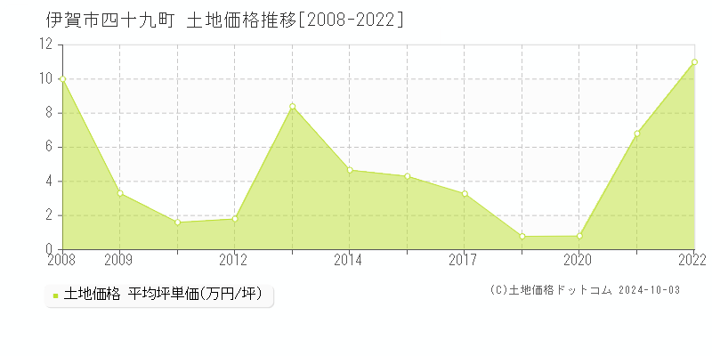 四十九町(伊賀市)の土地価格推移グラフ(坪単価)[2008-2022年]