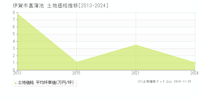 菖蒲池(伊賀市)の土地価格推移グラフ(坪単価)[2013-2024年]