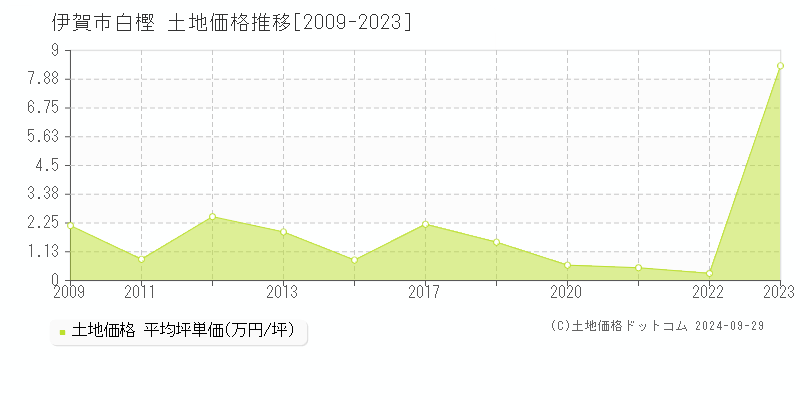 白樫(伊賀市)の土地価格推移グラフ(坪単価)[2009-2023年]