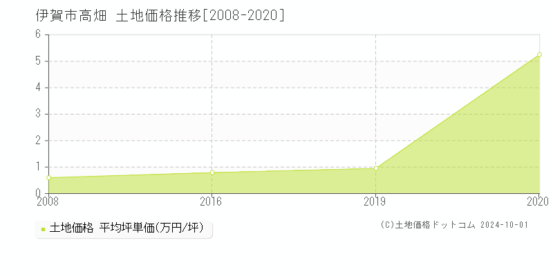 高畑(伊賀市)の土地価格推移グラフ(坪単価)[2008-2020年]