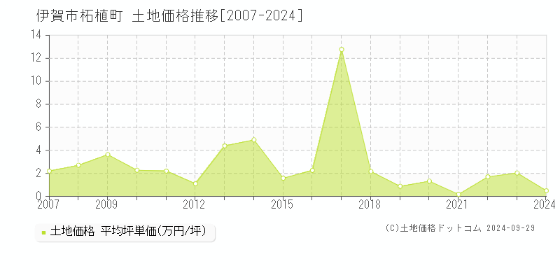 柘植町(伊賀市)の土地価格推移グラフ(坪単価)