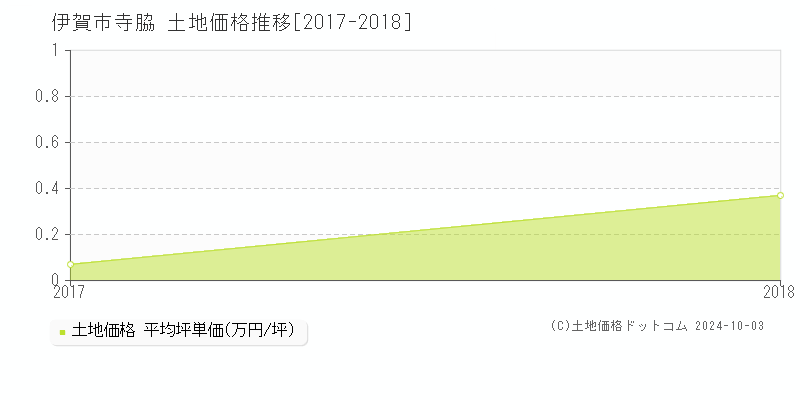 寺脇(伊賀市)の土地価格推移グラフ(坪単価)[2017-2018年]