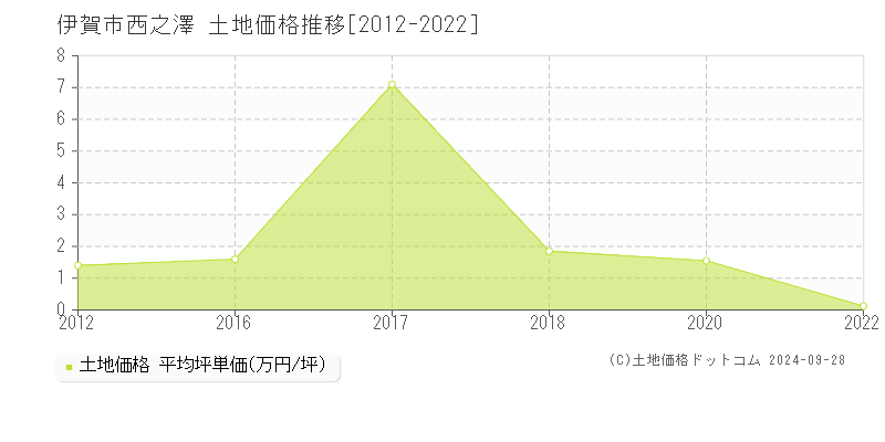 西之澤(伊賀市)の土地価格推移グラフ(坪単価)[2012-2022年]