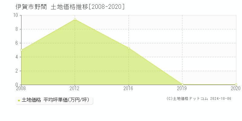 野間(伊賀市)の土地価格推移グラフ(坪単価)[2008-2020年]