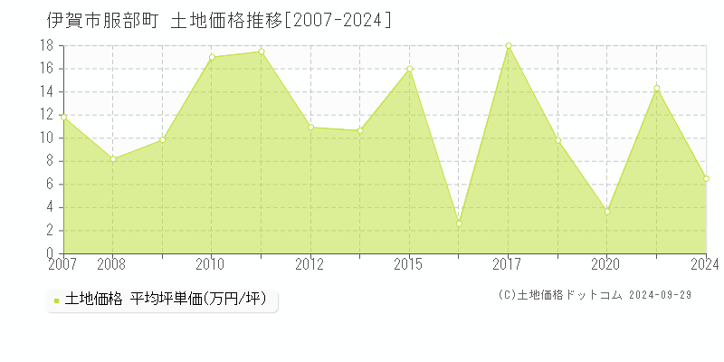 服部町(伊賀市)の土地価格推移グラフ(坪単価)