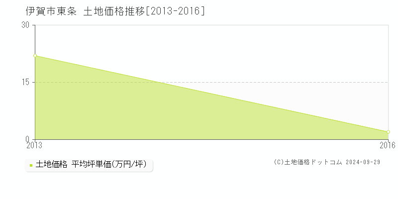 東条(伊賀市)の土地価格推移グラフ(坪単価)[2013-2016年]