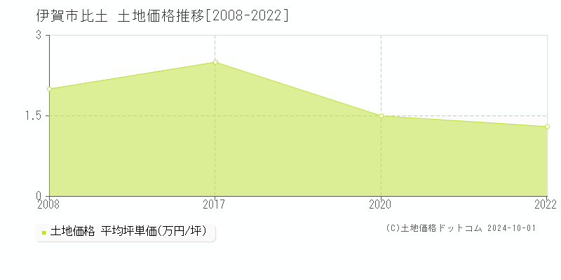 比土(伊賀市)の土地価格推移グラフ(坪単価)[2008-2022年]