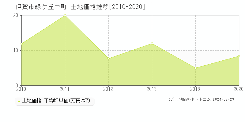 緑ケ丘中町(伊賀市)の土地価格推移グラフ(坪単価)[2010-2020年]