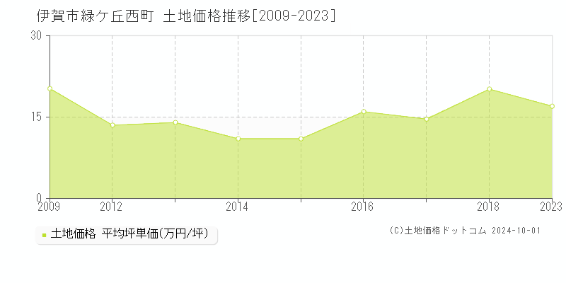 緑ケ丘西町(伊賀市)の土地価格推移グラフ(坪単価)[2009-2023年]