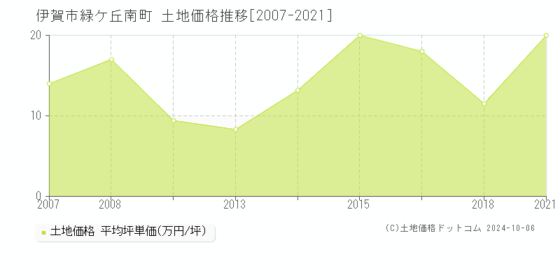 緑ケ丘南町(伊賀市)の土地価格推移グラフ(坪単価)[2007-2021年]